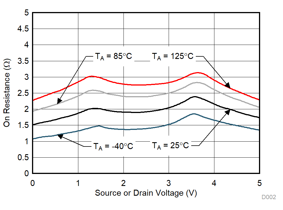 TMUX1109 On-Resistance vs Temperature GUID-3539FE7D-E122-4ECA-B557-AE5E6D70AEDA-low.gif
