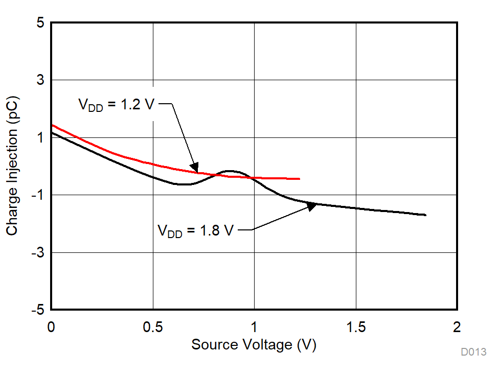 TMUX1109 Charge Injection vs Source or Drain Voltage GUID-3BEF95E2-C88B-4DF1-93DE-ACA1CC115FE4-low.gif