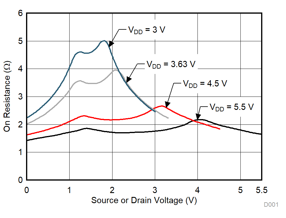 TMUX1109 On-Resistance vs Source or Drain Voltage GUID-7D03A43B-837E-467C-81AB-039BA45985C9-low.gif