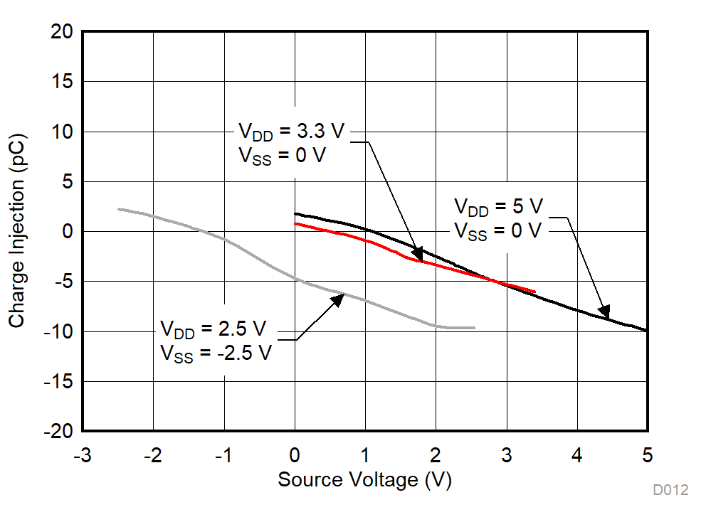 TMUX1109 Charge Injection vs Source or Drain Voltage GUID-F6E1BA69-ABEB-4DA0-9B97-69CC2C4D1843-low.gif