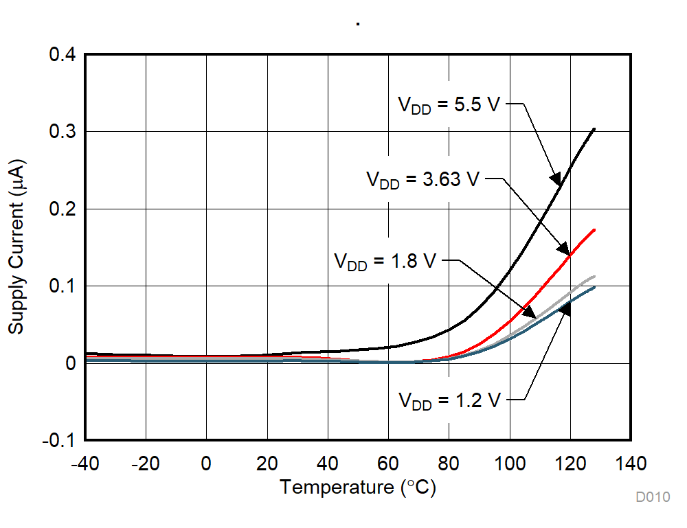 TMUX1109 Supply Current vs Temperature GUID-F9D0E6CF-022A-46D7-A078-7B51E63AEA9B-low.gif