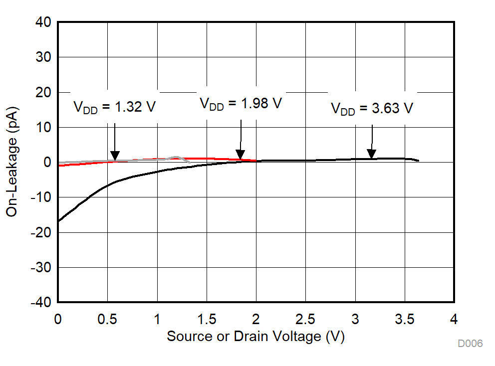 TMUX1109 On-Leakage vs Source or Drain Voltage GUID-FBC28796-E5EC-4AE6-B3B6-7C5979E9EF8F-low.gif