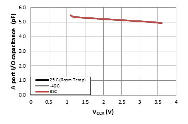 TXB0108 OE 引腳的輸入電容 (CI) 與電源 (VCCA)