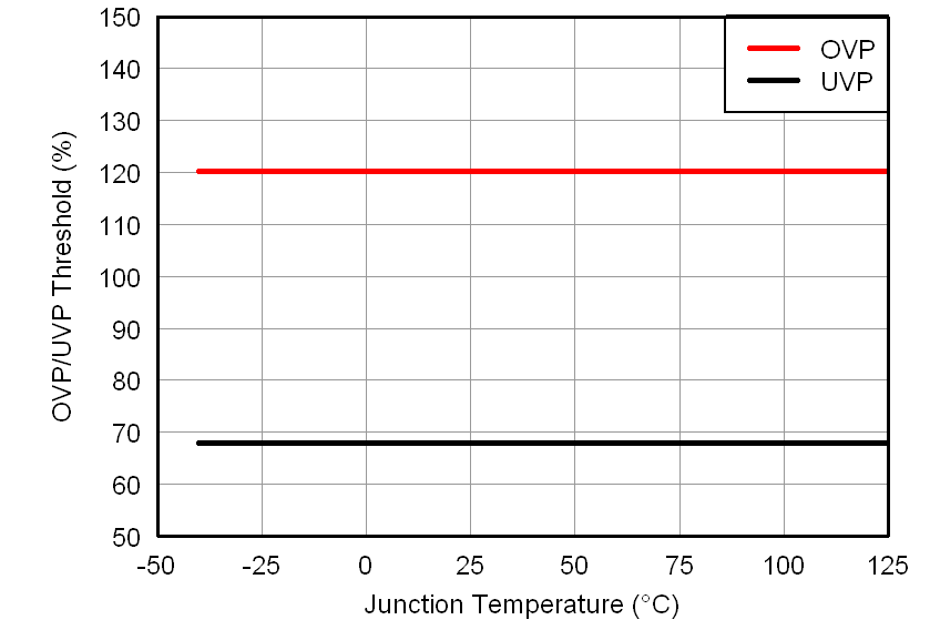 TPS51916 uvpovp_tj_lusab9.png