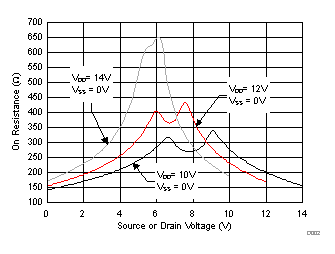 On-Resistance vs Source or Drain Voltage GUID-34F1CC22-824C-40AE-B472-D0796C71F31E-low.gif