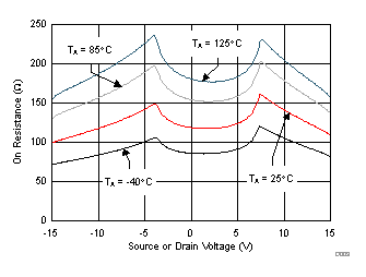 On-Resistance vs Source or Drain Voltage GUID-878F1A7B-5703-444E-BCA5-93F32DDB8DEB-low.gif