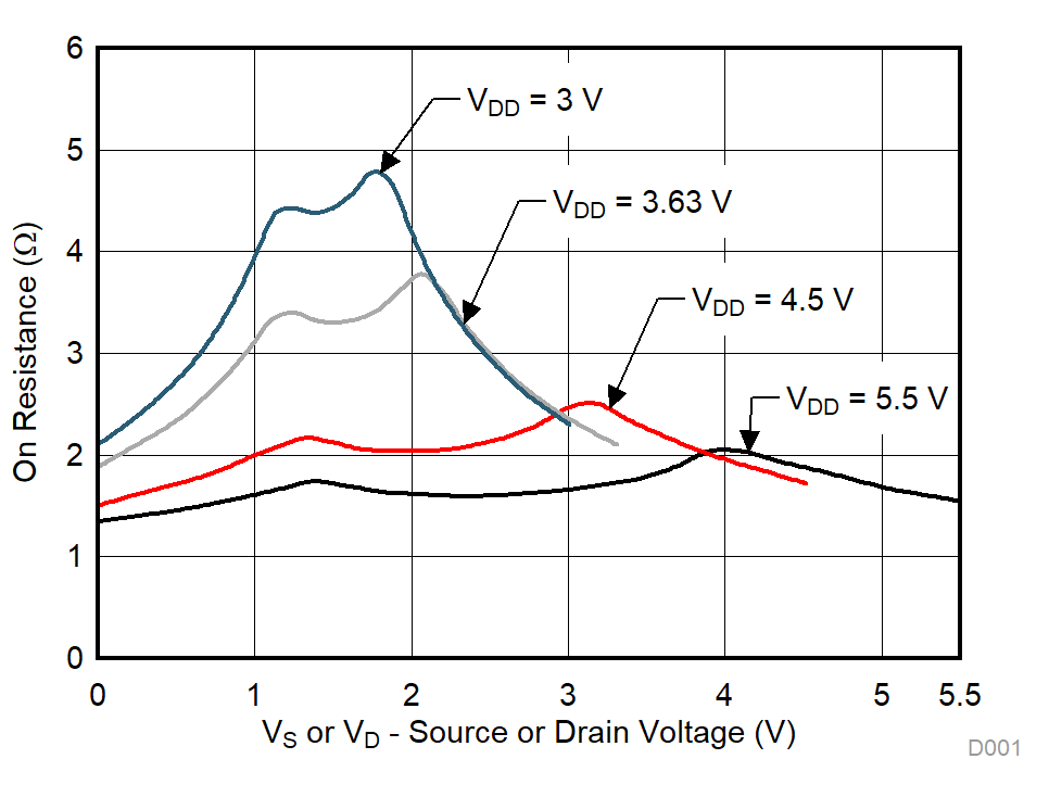 TMUX1119 On-Leakage vs Source or Drain Voltage GUID-AB1442F0-924B-4E70-9D3A-1C5E8543B24F-low.gif