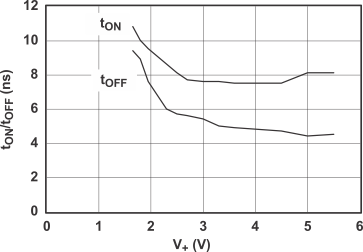 TS5A23167 TON_VOLT_CDS195.gif