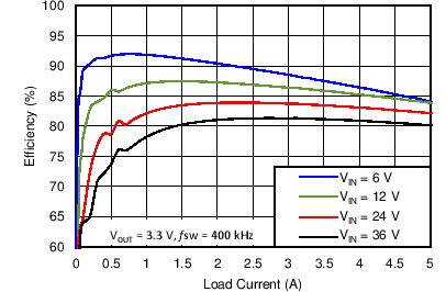 TPS54540B C050_SLVSBX7.png