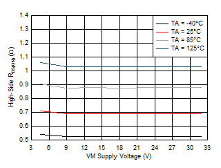 DRV8904-Q1 DRV8906-Q1 DRV8908-Q1 DRV8910-Q1 DRV8912-Q1 D013.gif