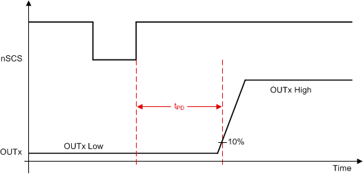 DRV8904-Q1 DRV8906-Q1 DRV8908-Q1 DRV8910-Q1 DRV8912-Q1 drv89xx-prop-delay.gif