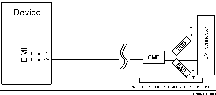 TDA2E SPRS85x_PCB_HDMI_1.gif