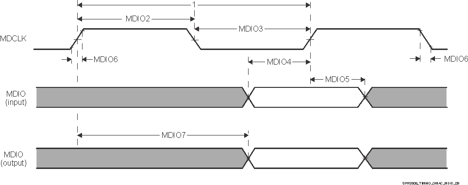 TDA2E SPRS906_TIMING_GMAC_MDIO_05.gif