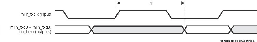 TDA2E SPRS906_TIMING_GMAC_MIITX_04.gif
