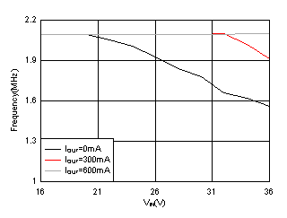 TPS560430-Q1 D001_SLUSDF5.gif