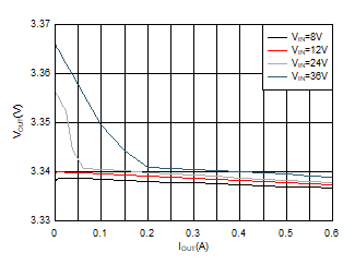 TPS560430-Q1 SLUSDF5_LoadRegulation.gif