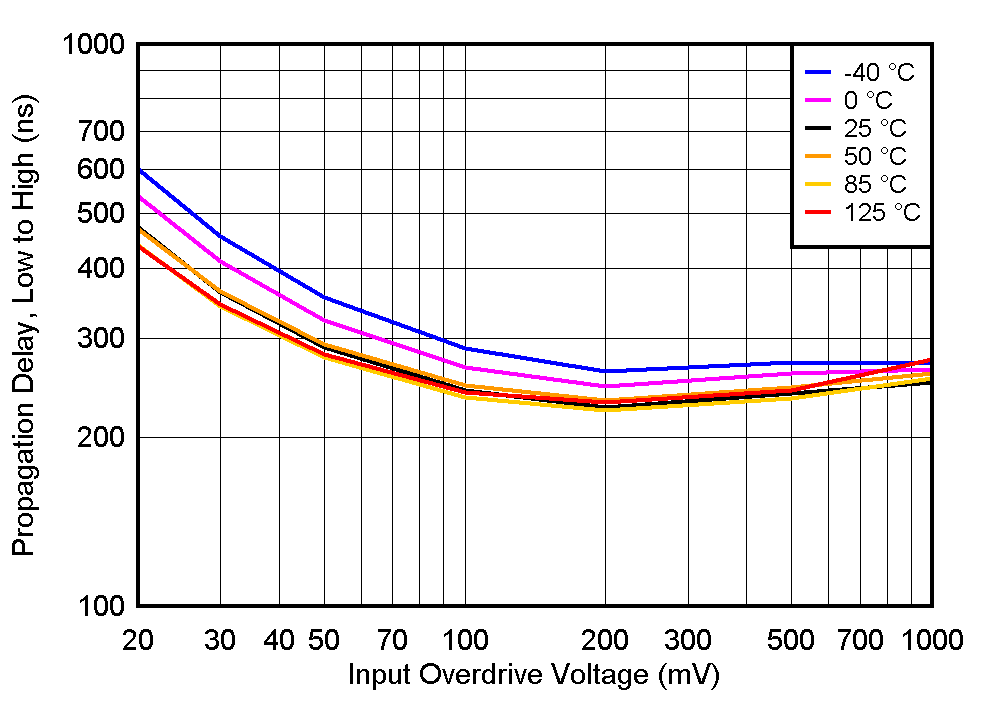 TLV1805-Q1 TPLH_vs_VOD_Vs3p3.gif
