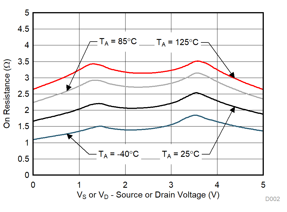 TMUX1111 TMUX1112 TMUX1113 On-Resistance vs Temperature GUID-280CFA3C-1537-4BB0-AB80-9B52FB7BEC1F-low.gif