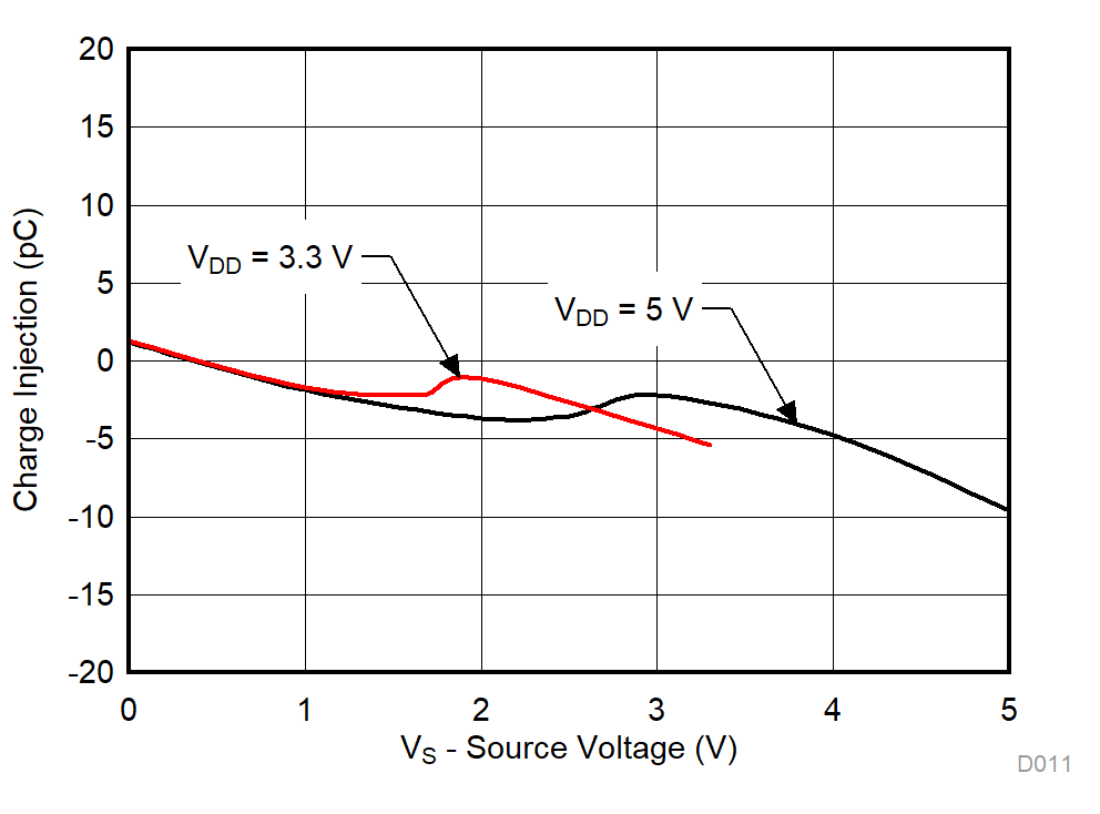 TMUX1111 TMUX1112 TMUX1113 Charge Injection vs Source Voltage GUID-349D7134-4FAF-4D5E-A416-38EDC37C9F6E-low.gif