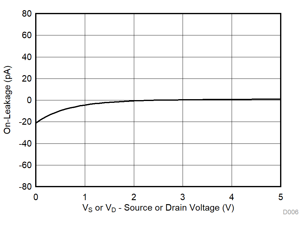 TMUX1111 TMUX1112 TMUX1113 On-Leakage vs Source or Drain Voltage GUID-6883F95C-D481-4E37-A730-12B208AFA9C9-low.gif