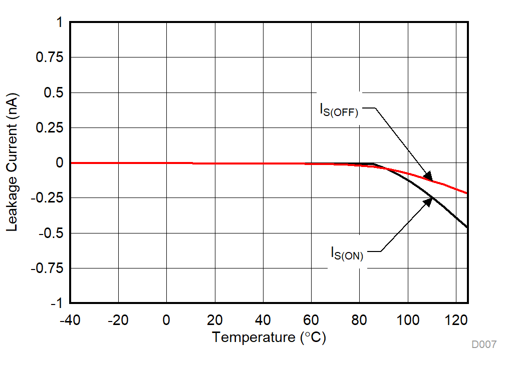 TMUX1111 TMUX1112 TMUX1113 Leakage Current vs Temperature GUID-93F64A62-6513-40FE-99C0-DB817097D063-low.gif