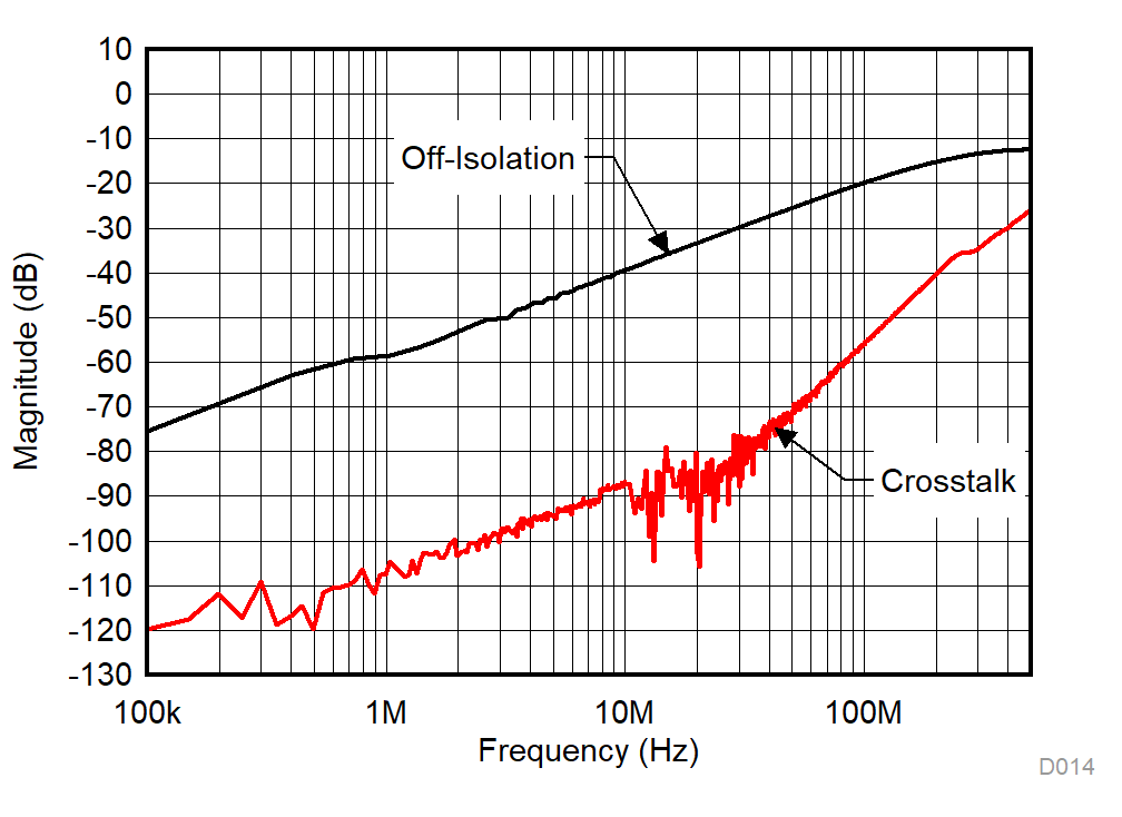 TMUX1111 TMUX1112 TMUX1113 Xtalk and Off-Isolation vs Frequency GUID-9896F038-7275-4DA3-846C-810F4AD2DCB6-low.gif