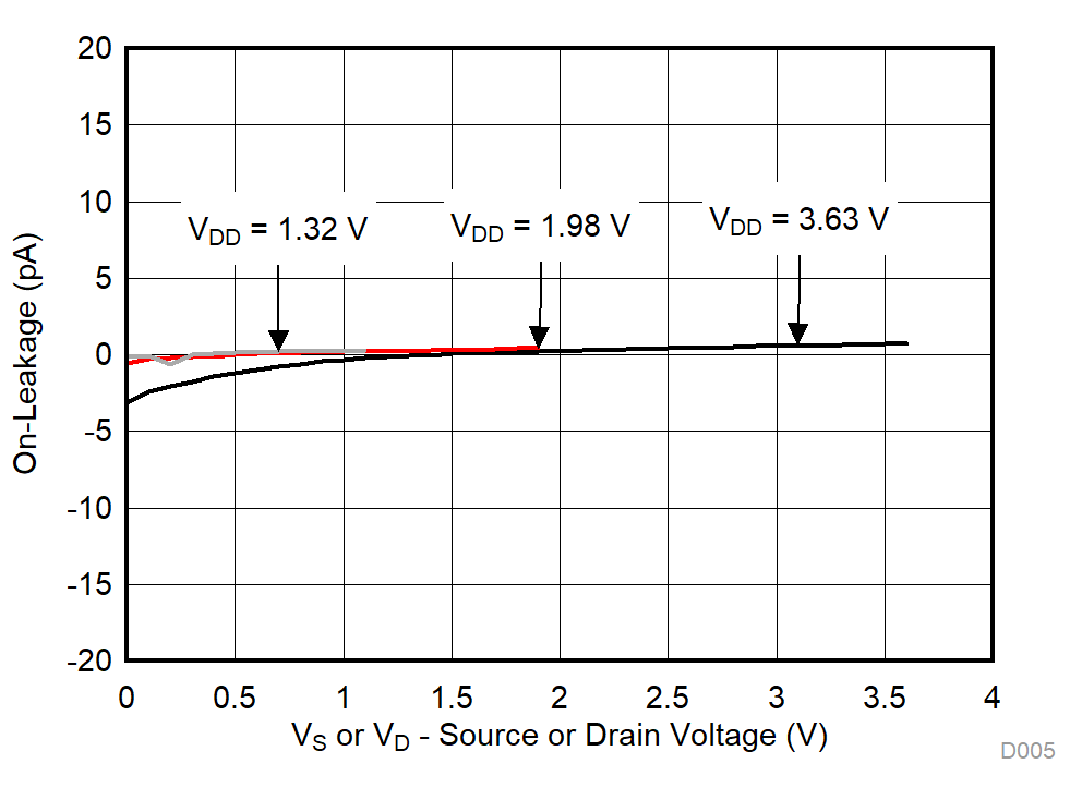 TMUX1111 TMUX1112 TMUX1113 On-Leakage vs Source or Drain Voltage GUID-FF86733D-EDB4-4000-902B-FF38E8CB01B0-low.gif