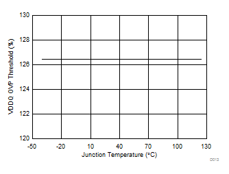 TPS65295 D013-VDDQOVPThreshold.gif