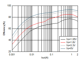 TPS562231 TPS562231_12Vin_Efficiency_1P1.gif