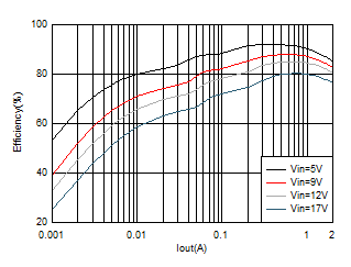 TPS562231 TPS562231_1V8_Efficiency_1P1.gif