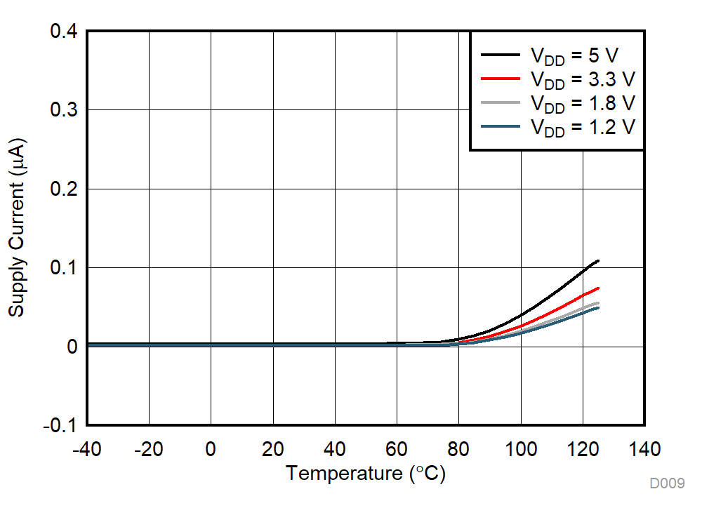 TMUX1101 TMUX1102 Supply Current vs Temperature GUID-461F7D86-EB08-4E80-BE50-C4438A012EFB-low.gif