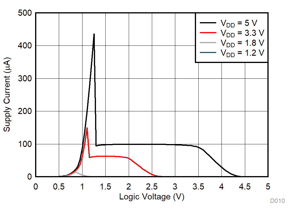 TMUX1101 TMUX1102 Supply Current vs Logic Voltage GUID-857B7144-255C-4E57-9E33-32911FE91503-low.gif
