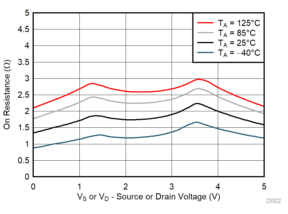 TMUX1101 TMUX1102 On-Resistance vs Temperature GUID-90A3EB1E-2A8C-4B4F-ADE0-3FDFA7A74F84-low.gif
