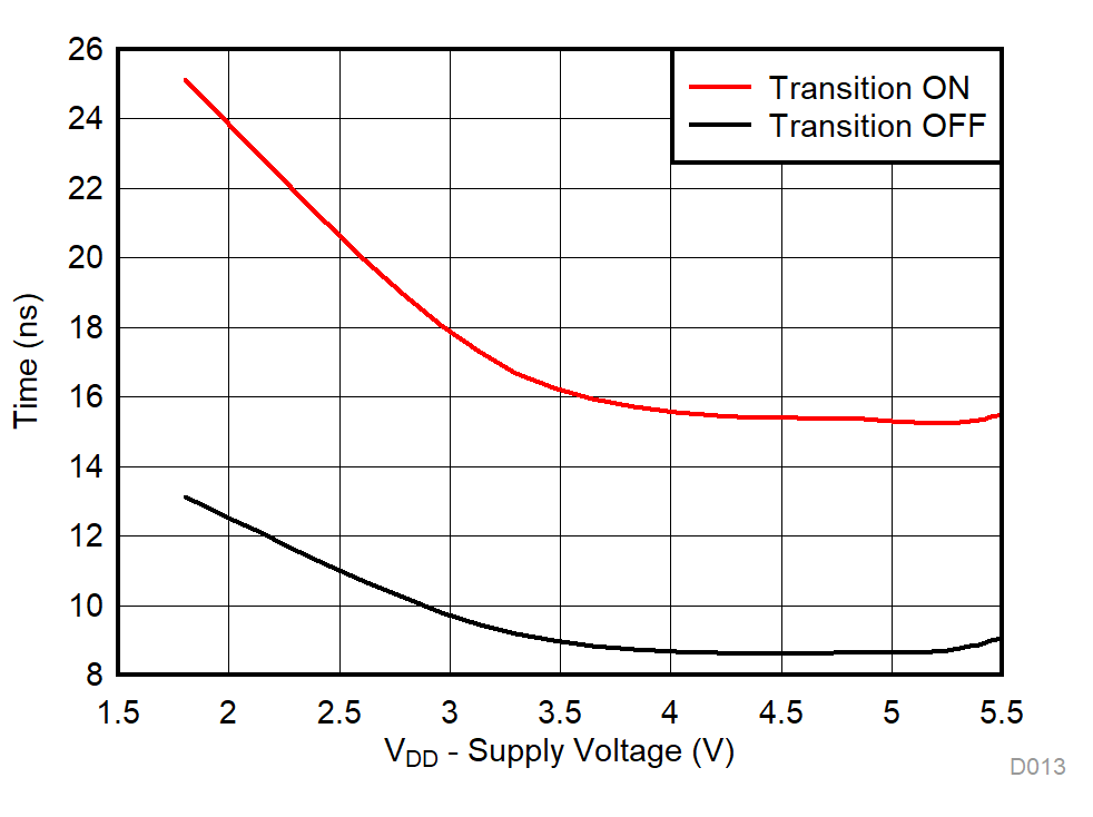 TMUX1101 TMUX1102 Output TTRANSITION vs Supply Voltage GUID-99F1B8C8-9895-4C09-A0C3-E28A8BD97A31-low.gif