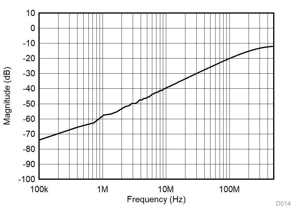 TMUX1101 TMUX1102 Off-Isolation vs Frequency GUID-E14D796C-581C-4628-941D-8D4F95FBB4FD-low.gif