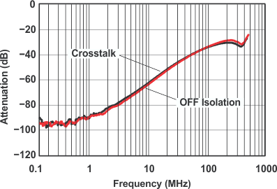 TS5A63157 typ10_cds203.gif