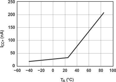 TS5A63157 typ12_cds203.gif