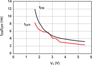 TS5A63157 typ6_cds203.gif