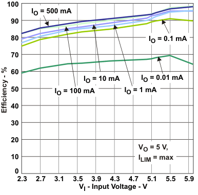 TPS61251 eff2_vi_lvsaf7.gif
