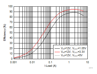 TPS566235 D014-EfficiencyFCCM.gif