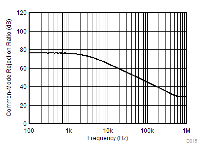 TLV9001-Q1 TLV9002-Q1 TLV9004-Q1 CMRR 與頻率間的關(guān)系