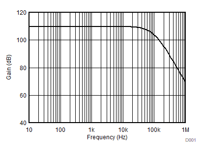 TLV9001-Q1 TLV9002-Q1 TLV9004-Q1 光電二極管放大器電路交流增益結(jié)果