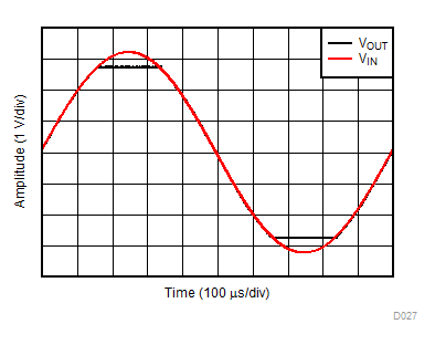 TLV9001-Q1 TLV9002-Q1 TLV9004-Q1 無相位反轉(zhuǎn)