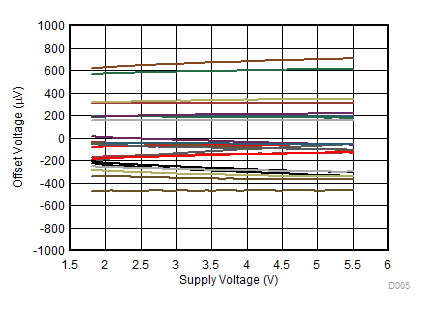 TLV9001-Q1 TLV9002-Q1 TLV9004-Q1 失調(diào)電壓與電源電壓間的關(guān)系