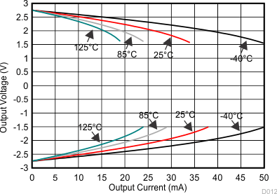 TLV9001-Q1 TLV9002-Q1 TLV9004-Q1 輸出電壓與輸出電流間的關(guān)系（爪形）