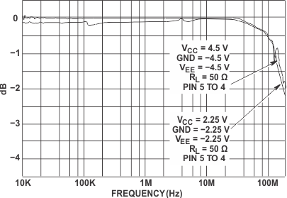CD54HC4051 CD74HC4051 CD54HCT4051 CD74HCT4051 CD54HC4052 CD74HC4052 CD54HCT4052 CD74HCT4052 CD54HC4053 CD74HC4053 CD54HCT4053 CD74HCT4053 通道導(dǎo)通帶寬（HC 和 HCT4053）