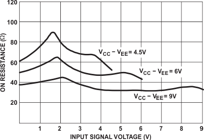 CD54HC4051 CD74HC4051 CD54HCT4051 CD74HCT4051 CD54HC4052 CD74HC4052 CD54HCT4052 CD74HCT4052 CD54HC4053 CD74HC4053 CD54HCT4053 CD74HCT4053 典型導(dǎo)通電阻與輸入信號電壓間的關(guān)系