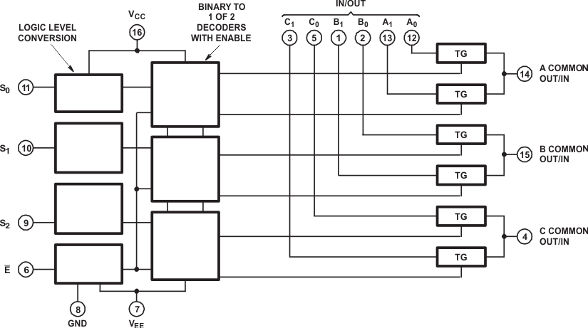 CD54HC4051 CD74HC4051 CD54HCT4051 CD74HCT4051 CD54HC4052 CD74HC4052 CD54HCT4052 CD74HCT4052 CD54HC4053 CD74HC4053 CD54HCT4053 CD74HCT4053 CDx4HCx4053 功能框圖