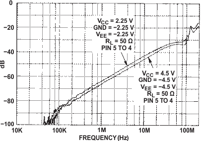 CD54HC4051 CD74HC4051 CD54HCT4051 CD74HCT4051 CD54HC4052 CD74HC4052 CD54HCT4052 CD74HCT4052 CD54HC4053 CD74HC4053 CD54HCT4053 CD74HCT4053 通道關(guān)斷饋通（HC 和 HCT4053）