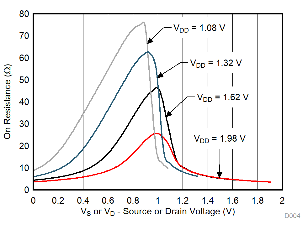 TMUX1136 導(dǎo)通電阻與源極或漏極電壓之間的關(guān)系 GUID-1EF99EC9-DCCA-48A6-AA3B-84F948F9C2F5-low.gif